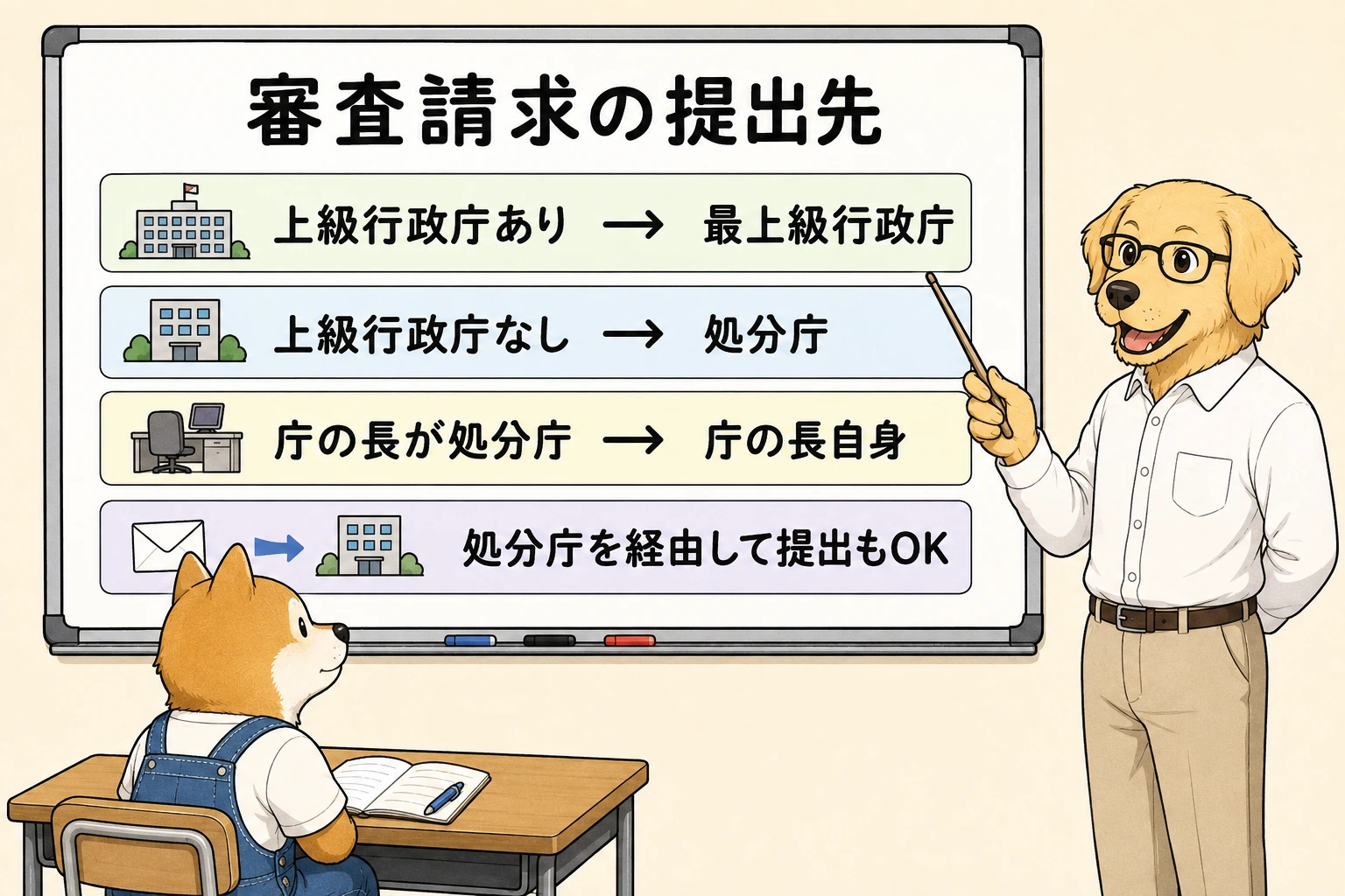 審査請求の提出先を整理する図解