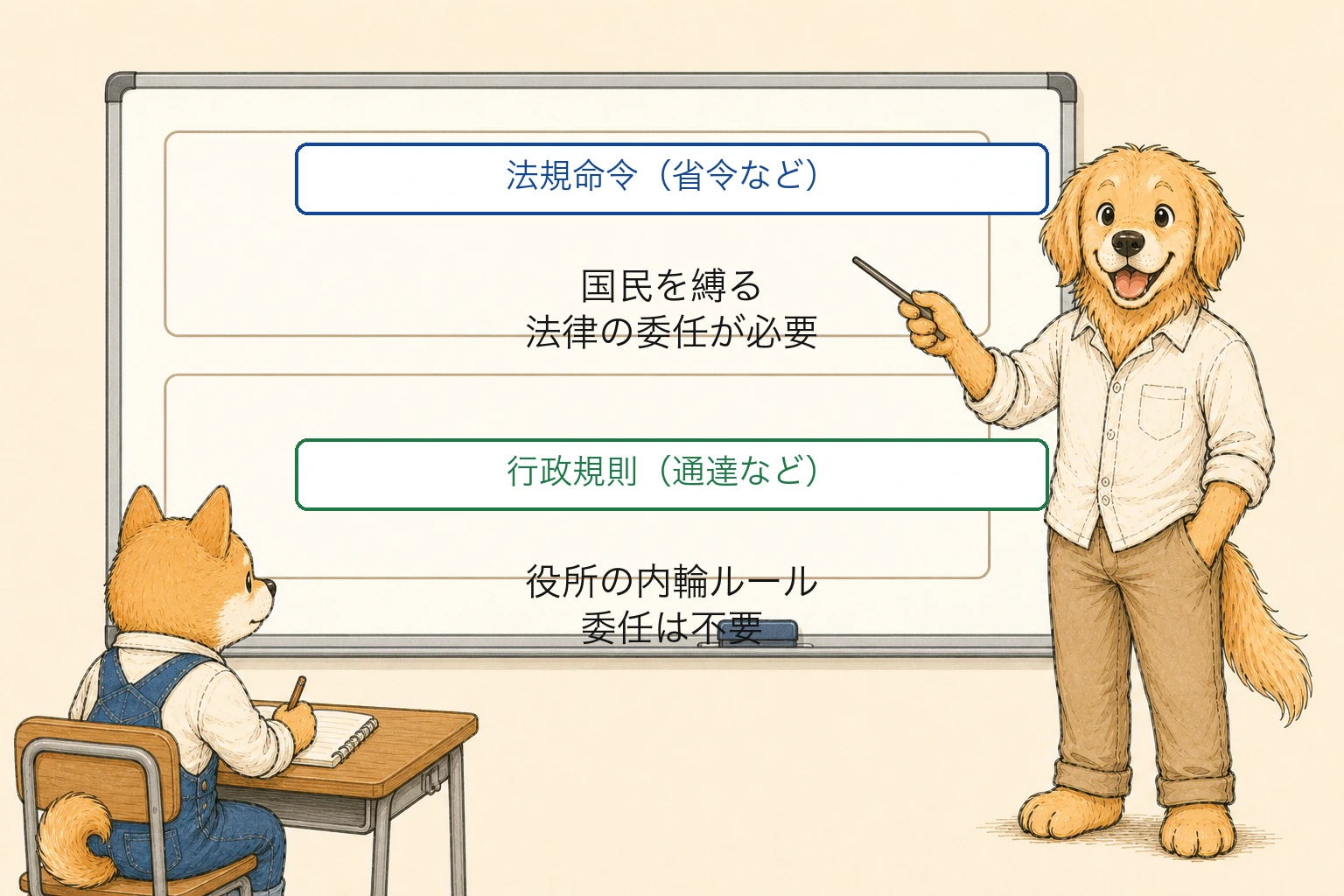 法規命令と行政規則の比較図
