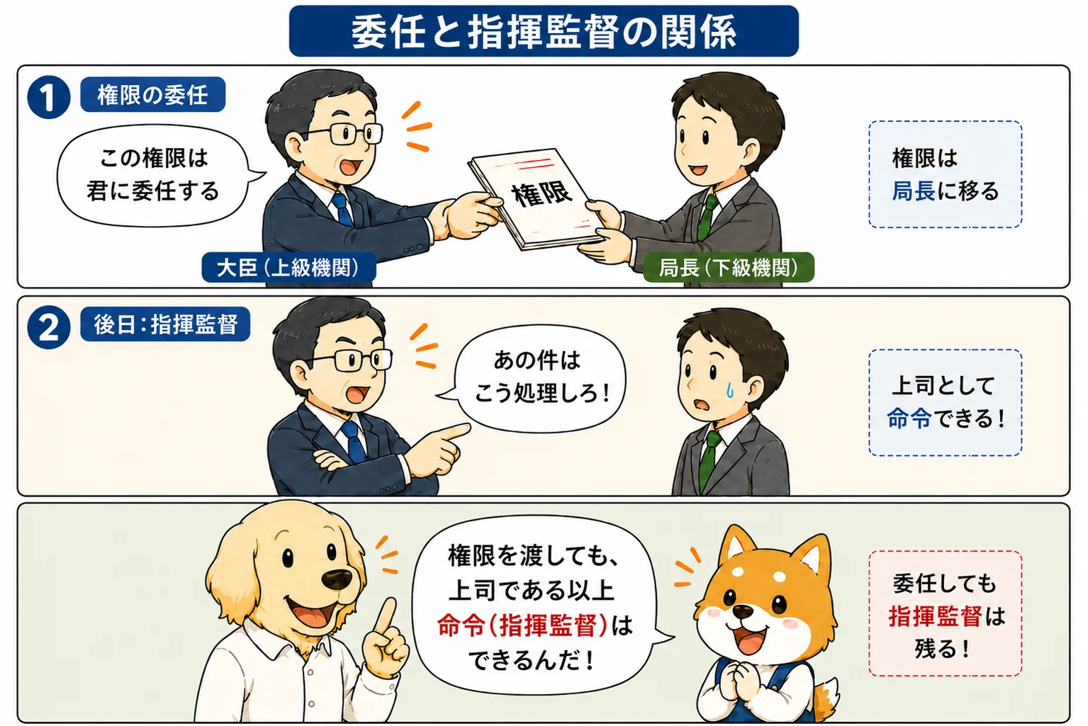 委任と指揮監督の関係