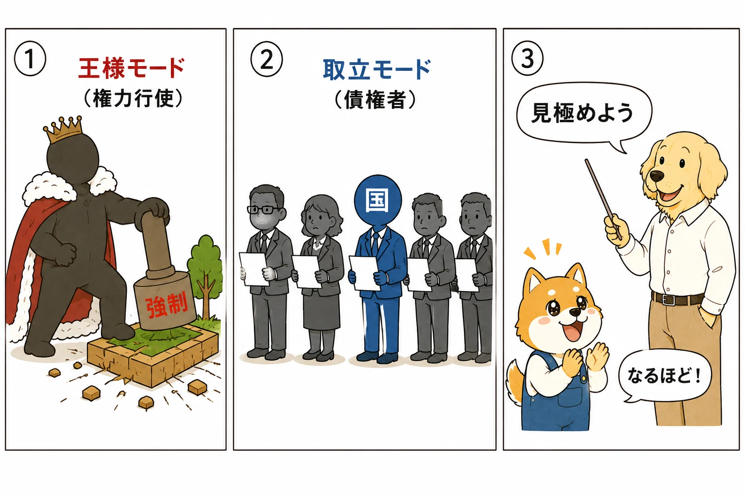 国が王様モードで権力行使する場面と、債権者モードで競合する場面を比較する3コマ漫画