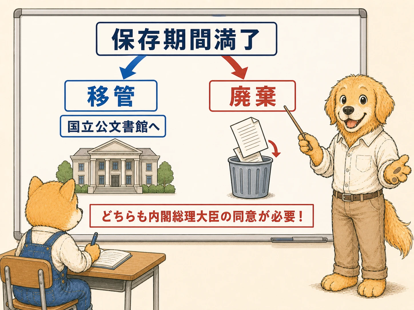 保存期間満了後の流れを説明する図解